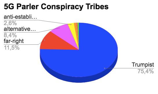 Figure 14: Tribal affiliation of Parler conspiracy theory accounts